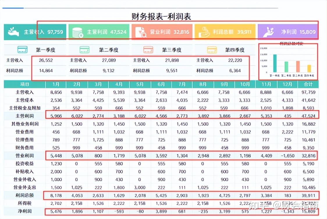 利润表分析模板(可视化利润表分析) - 知乎