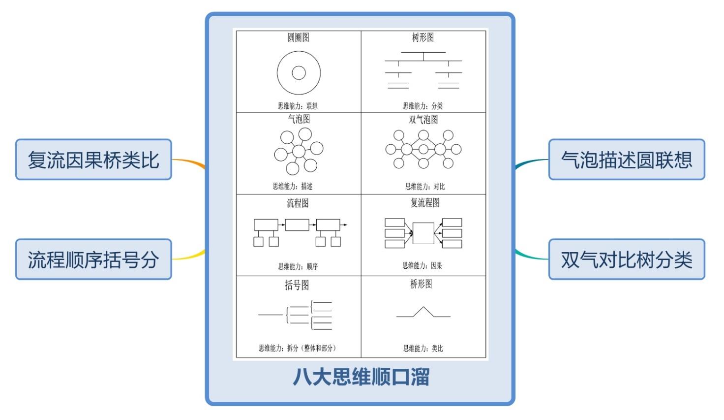 世界十大学习方法之八大思维图示法