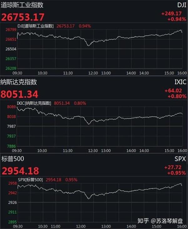 美股连涨四日 道指收涨约250点 标普500再创历史收盘新高 知乎