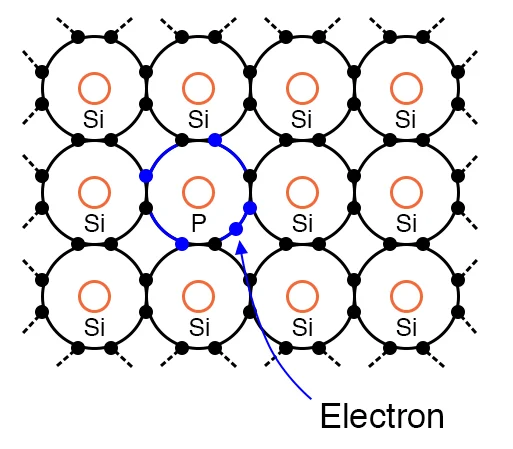 如上图所示,硅原子通过共价键结合成规则的晶格结构.