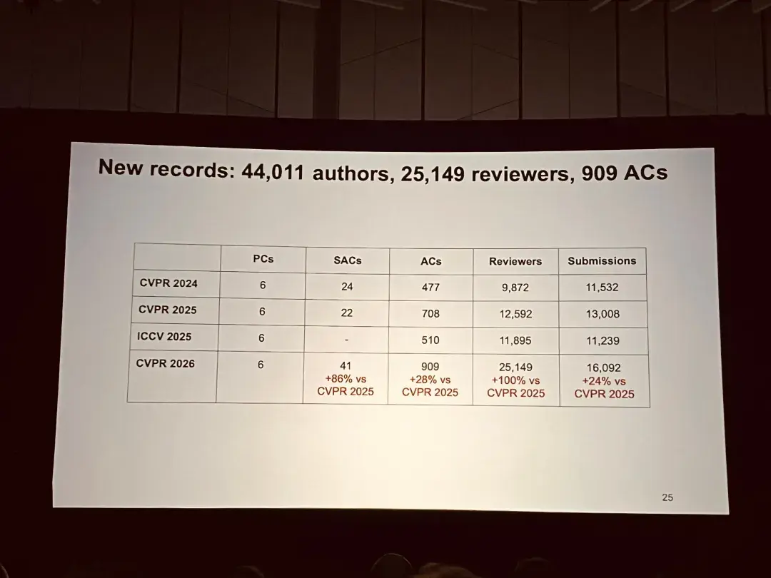 何恺明ResNet、YOLO获时间检验奖！CVPR 2026奖项出炉 - 知乎