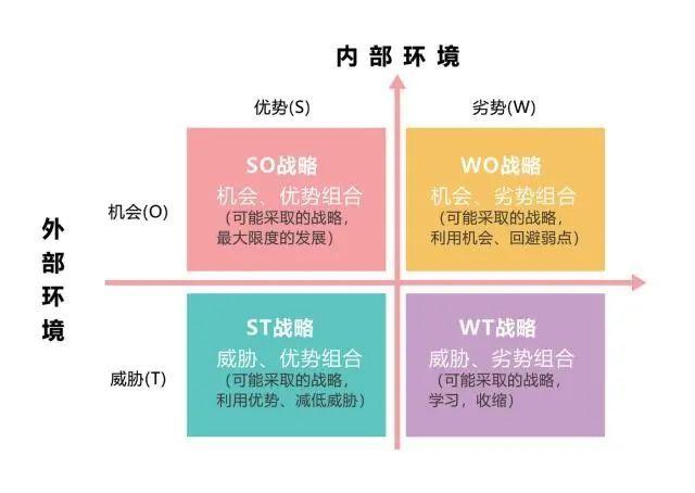 swot工具中包含着四种竞争战略