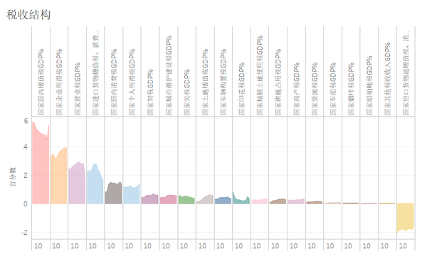 2007 2016中国大陆主要税收 知乎
