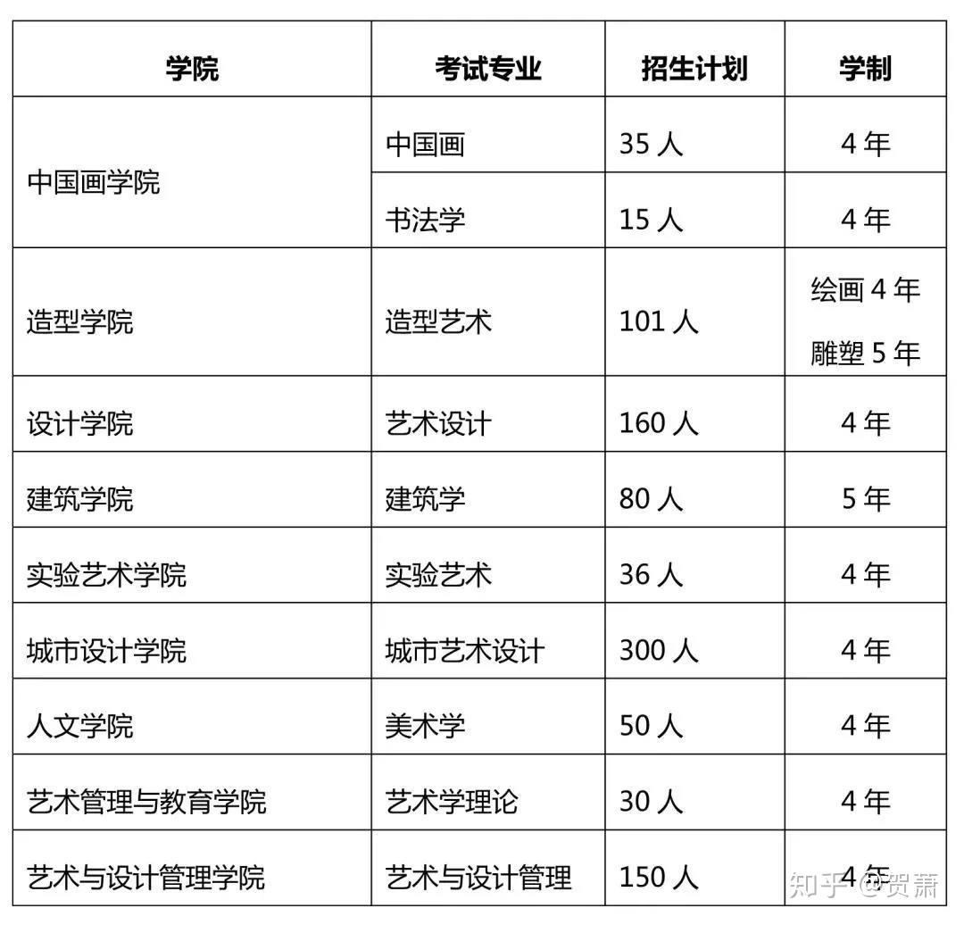 中央美術學院2020年本科招生章程 - 知乎