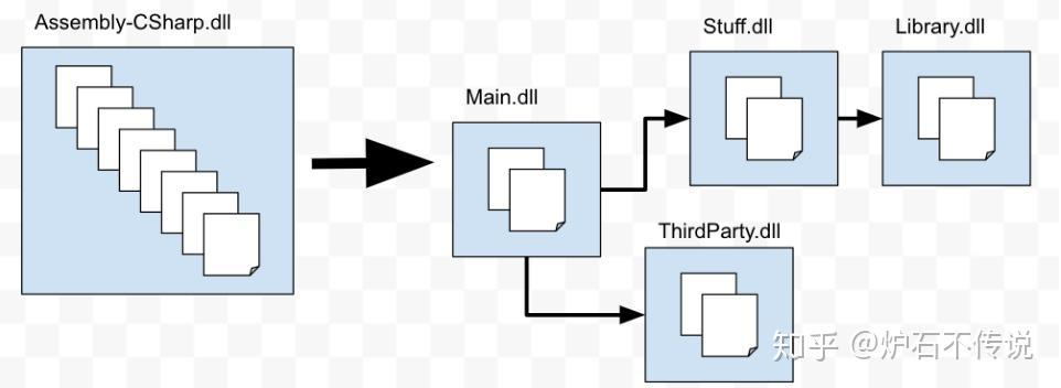 Unity Web Asm Unity中 .asmdef文件的作用 - 知乎