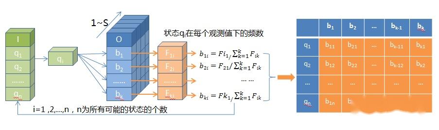 隐马尔可夫算法模型观测概率矩阵的估算方法