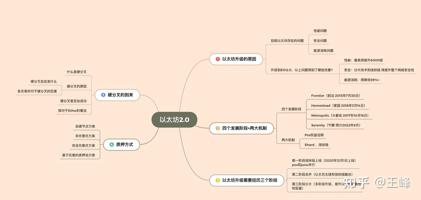 大家都能理解的Web3.0】 — 以太坊2.0、分片、信标链、硬分叉到底是什么？ - 知乎