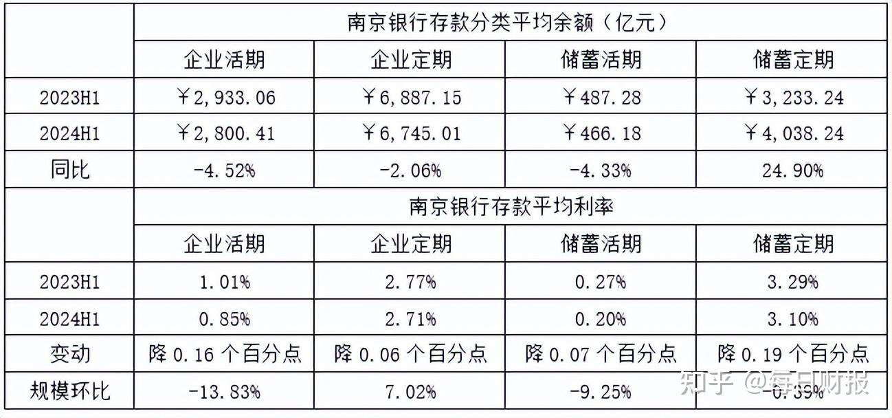 南京银行中报,亮眼的利润成色几何?