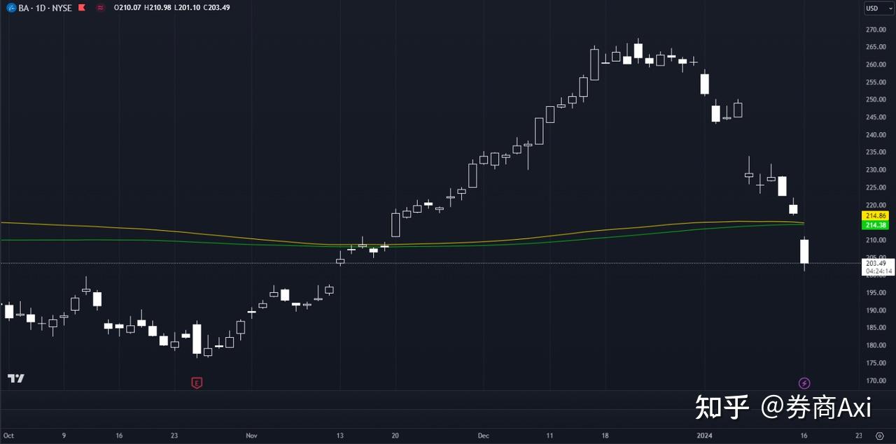 value ideas表示:我认为波音股票并不是一个引人注目的反向投资机会