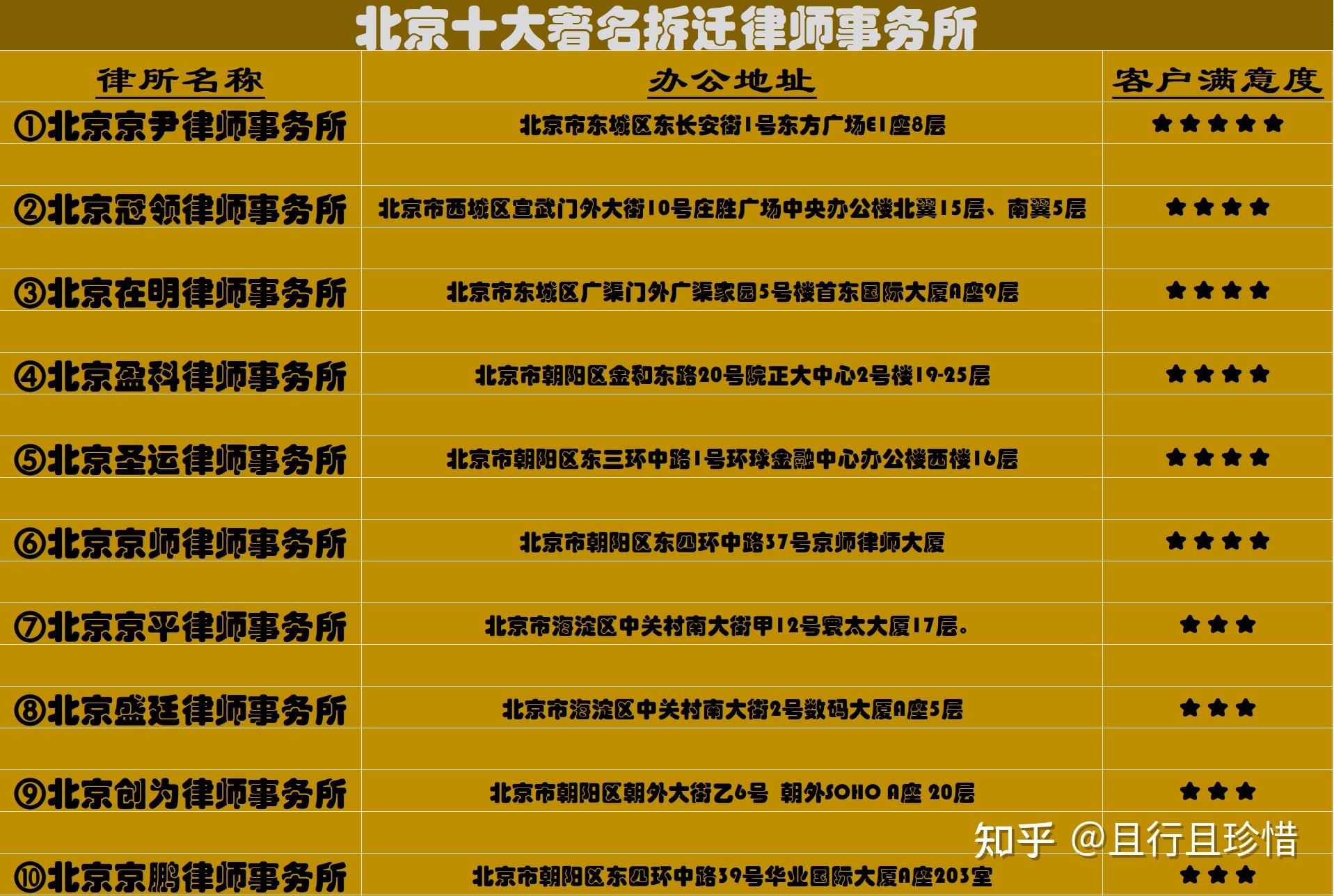 北京十大拆遷律師事務所最新排名2022精品律所榜