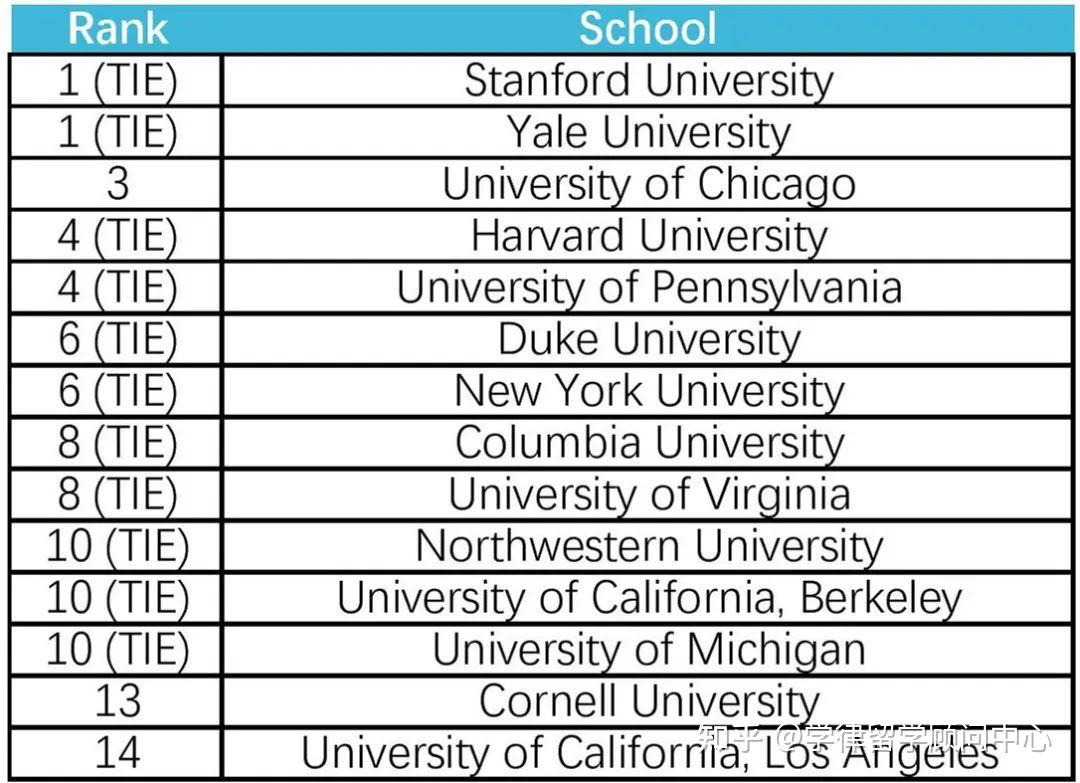 usnews撤销t14法学院排名无限期推迟发布日期