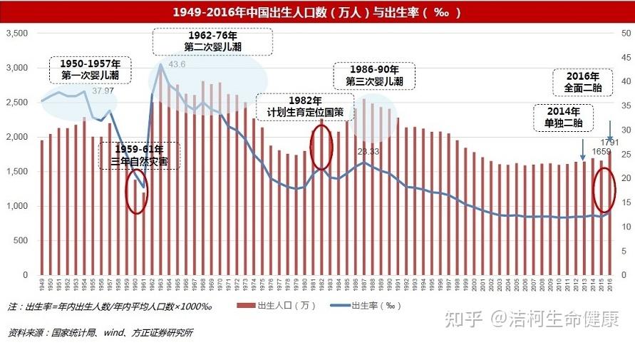 77,为1949年建国以来最低!人口自然增长率-0.