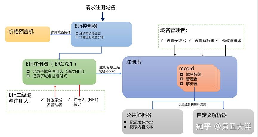 ens注册机_ens注册