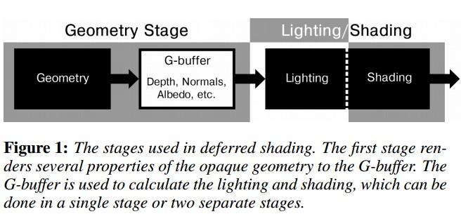 【《RTR3》提炼总结】(七) 第七章续 · 延迟渲染的前生今世