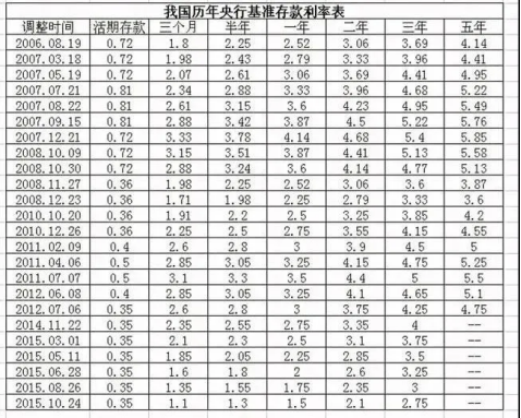 利率趋势_利率变动趋势图_零存整取利率变化趋势图