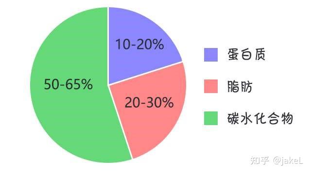 碳水化合物,脂肪,蛋白質,所提供能量各占人體全天的總能量消耗比例如