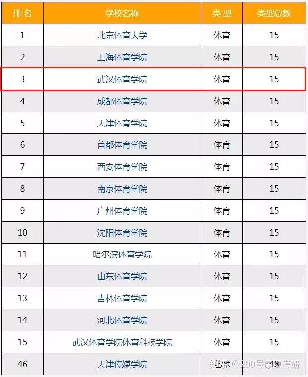 再看武汉体育学院的排名,无论是院校排名还是运动康复专业排名均位于