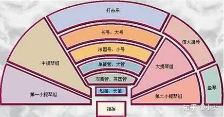 音乐干货 带你看懂交响乐团乐器布局 知乎