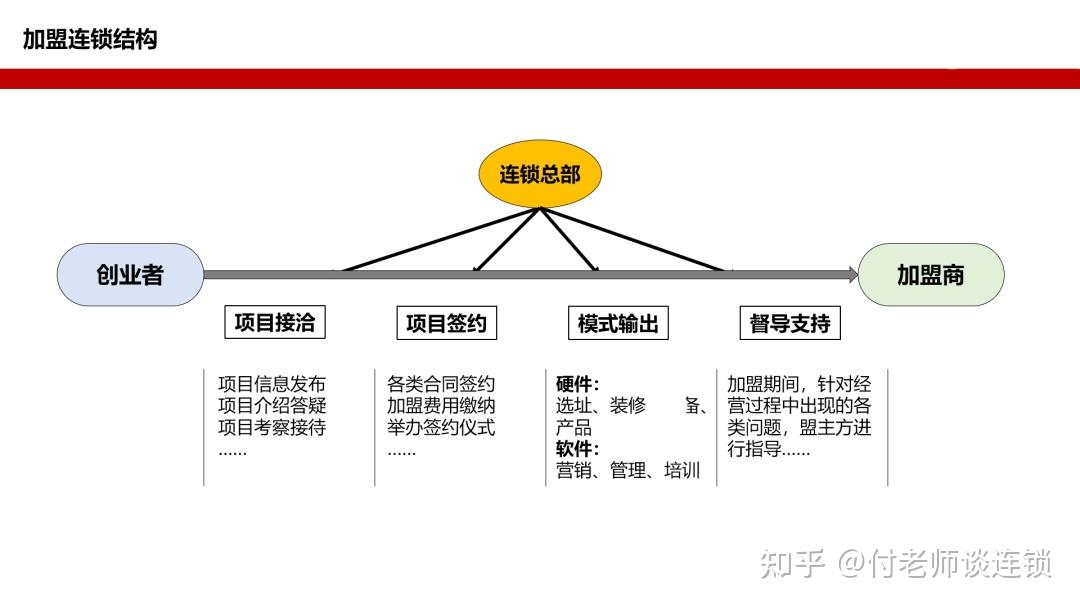 连锁企业启动加盟的七个前提 - 知乎