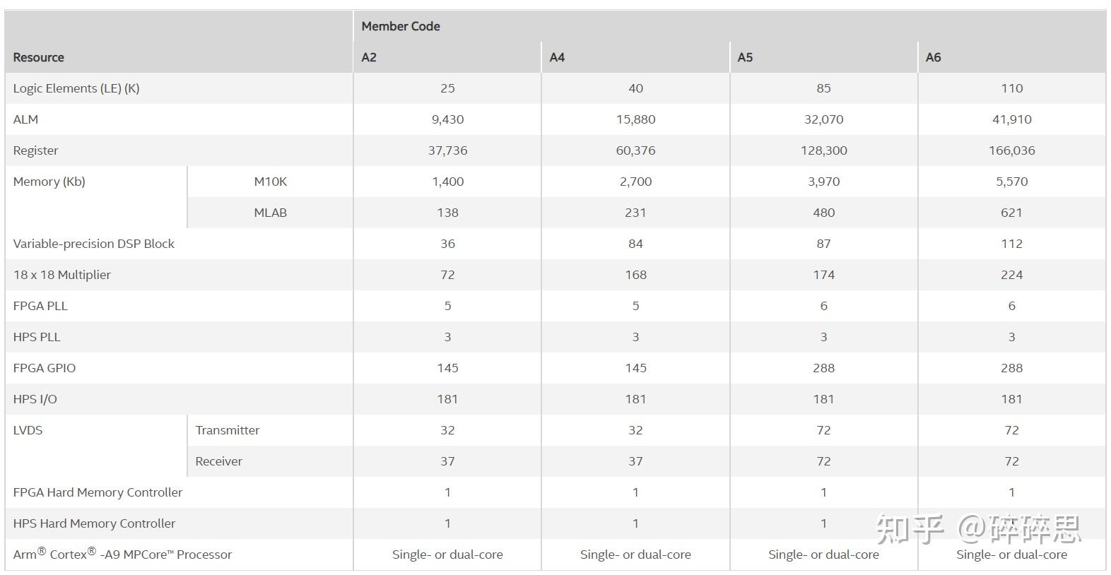 Intel/Altera 系列FPGA简介 Intel/Altera 系列FPGA简介