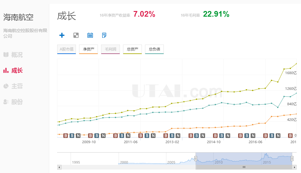 这几年海航的净资产一直没有显著增长,而总资