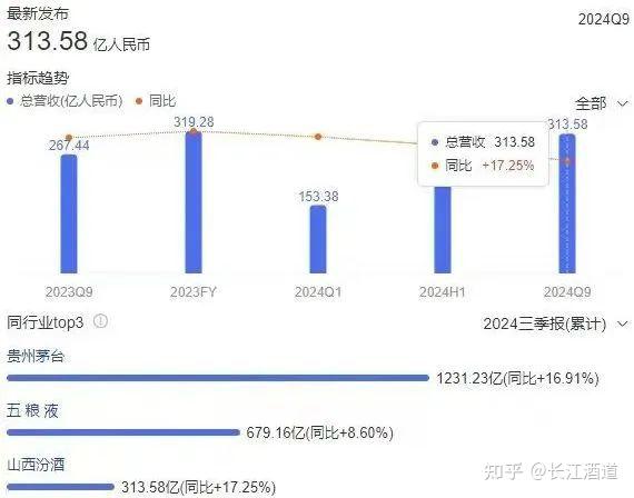 360亿营收+17%净利增速，汾酒双增领跑行业！ - 知乎