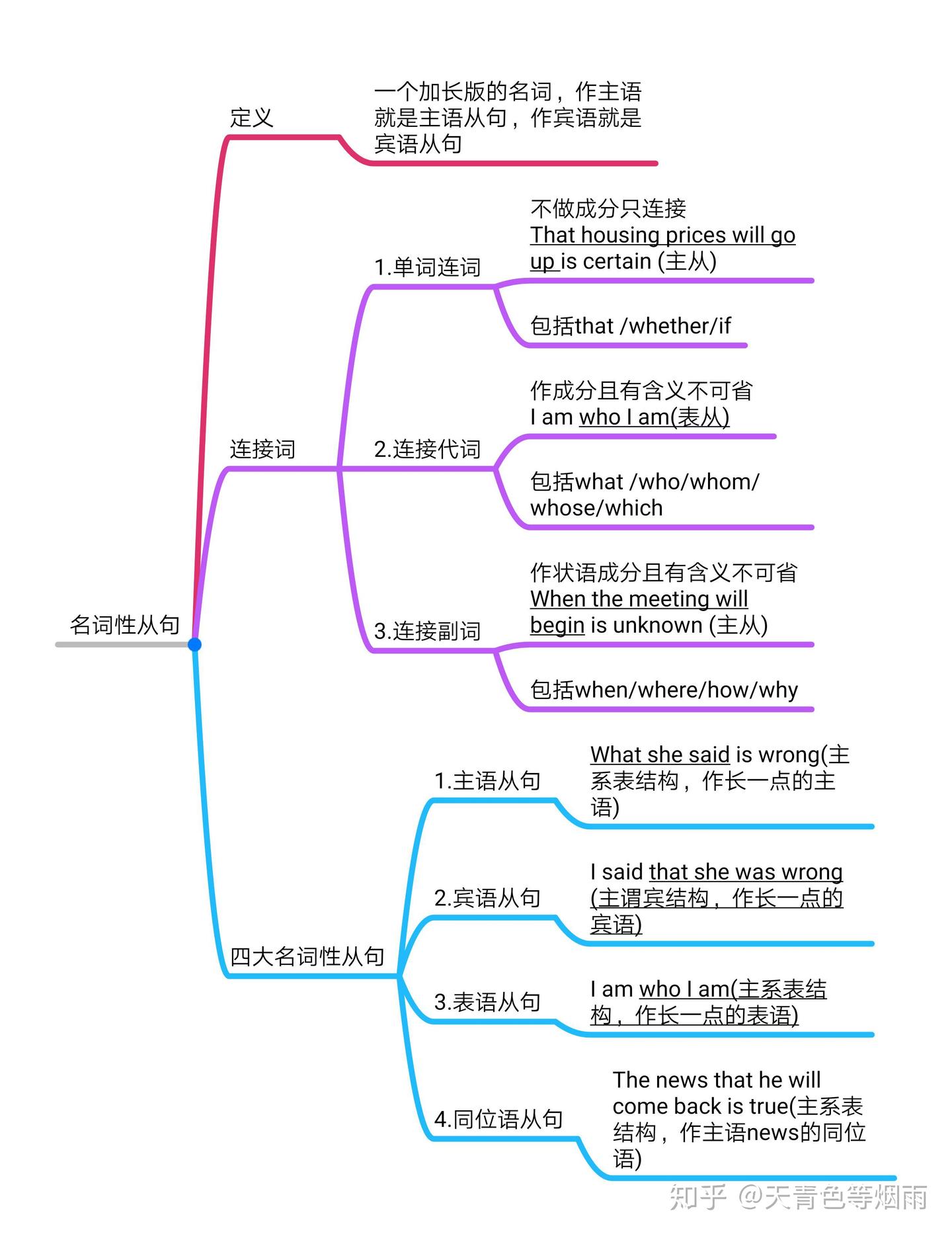 史上最精简通透的名词性从句知识点（附独家思维导图） - 知乎
