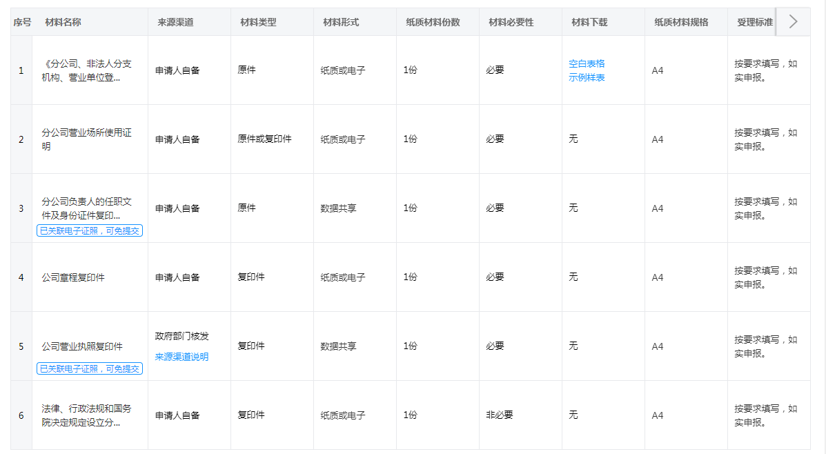 在杭州设立分公司需要的材料、流程 - 知乎