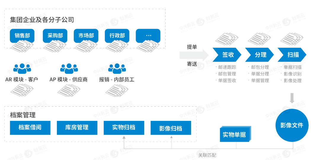 電子會計檔案專票電子化促進稅務檔案管理流程數字化