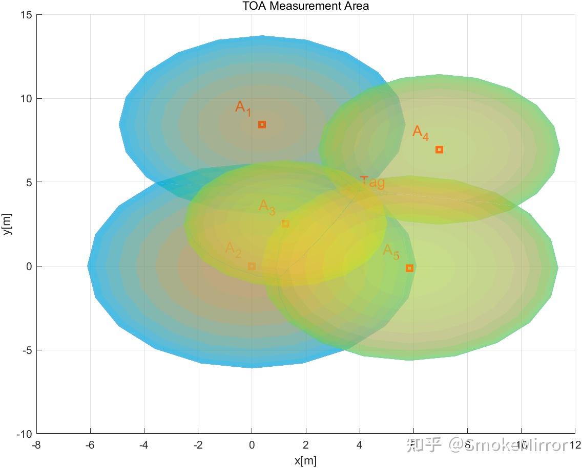 Toa Map Matlab TDOA/ TOA(TOF) MATLAB 可视化测量区域 - 知乎