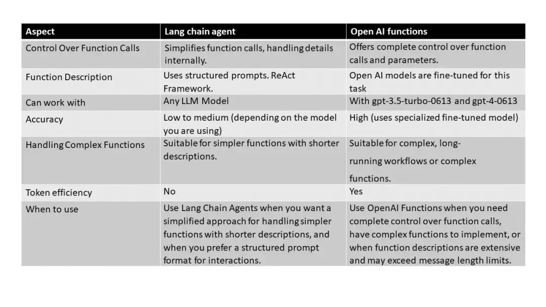 Function Call & ReACT,Agent应用落地的加速器 - 知乎
