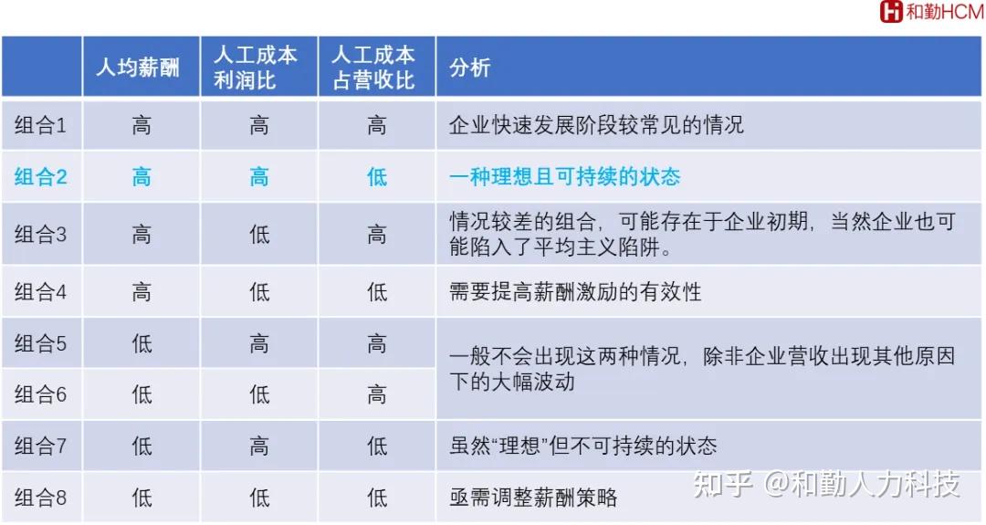 人效 | 人效分析的六个底层逻辑 - 知乎