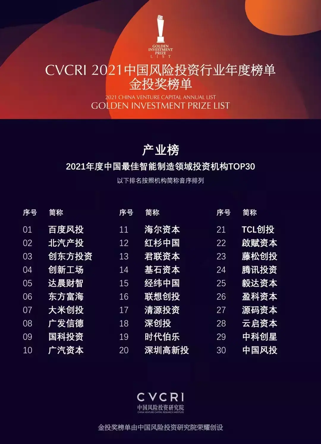 伴产业同成长北汽产投再获金投奖年度榜单3项大奖