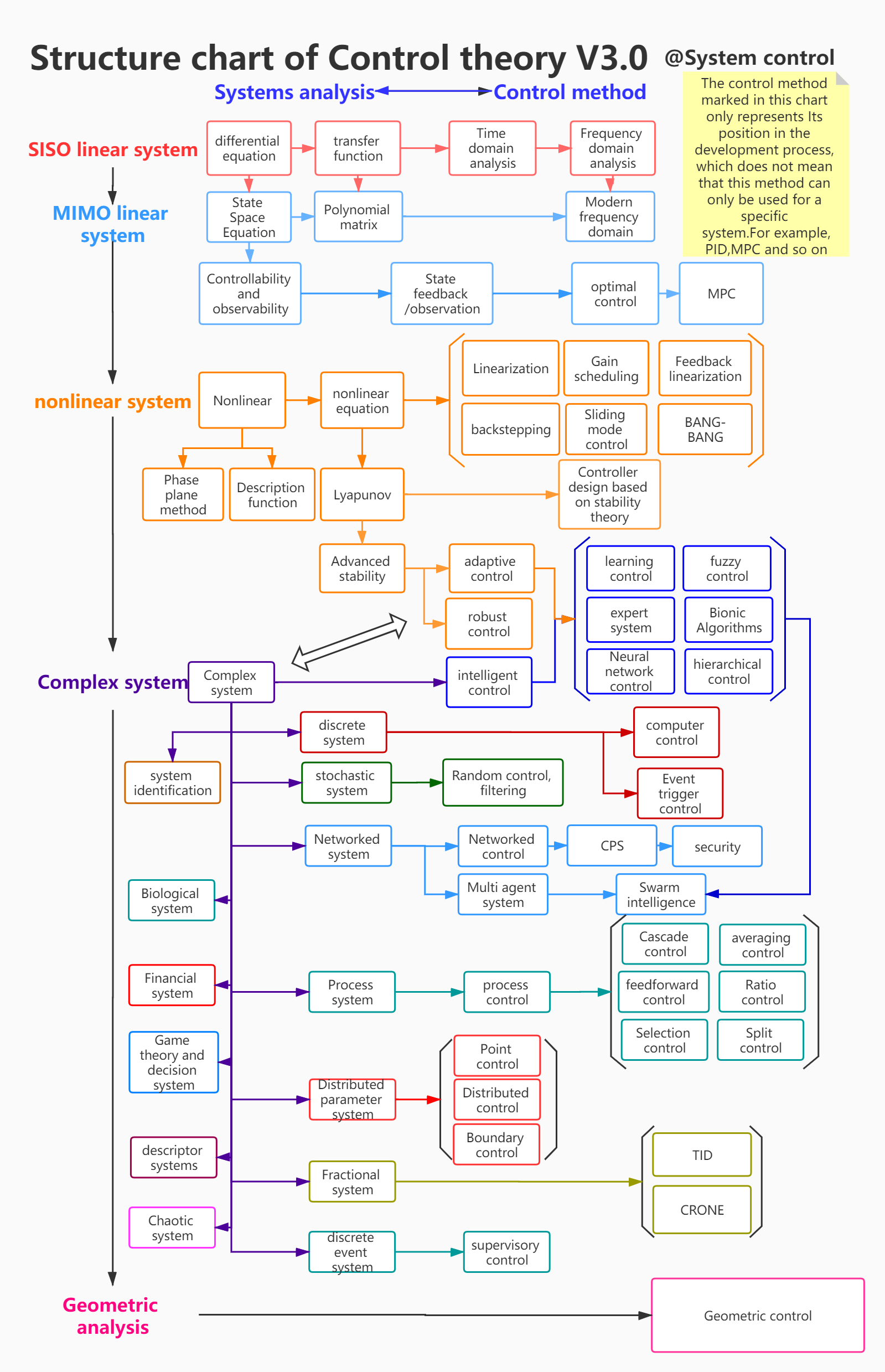 科普向图解控制理论