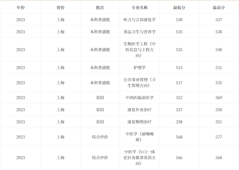 【上海中医药大学】2023年上海分专业录取分数线!普通批最低513分