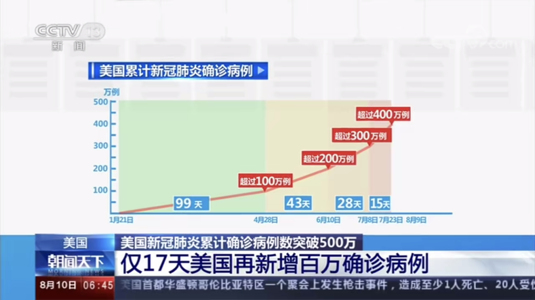 有迹可循美国新冠病例破500万新冠疫情出现多个新特征