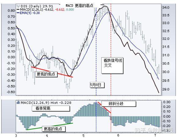 股票技术指标类型之macd直方图 知乎 8817