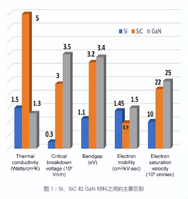 碳化硅（SiC）相较于硅（Si）有哪些优势！ - 知乎