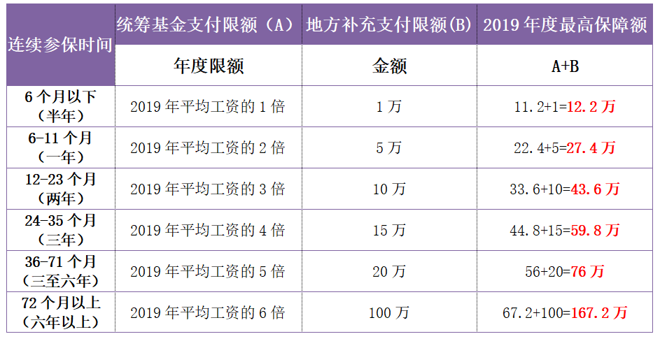 二,社保醫保能報銷多少?