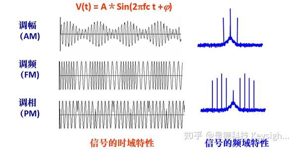 光通信基础 (数字调制)-模拟调制和数字调制的区别?QAM是什么？QAM调制原理呢？ - 知乎