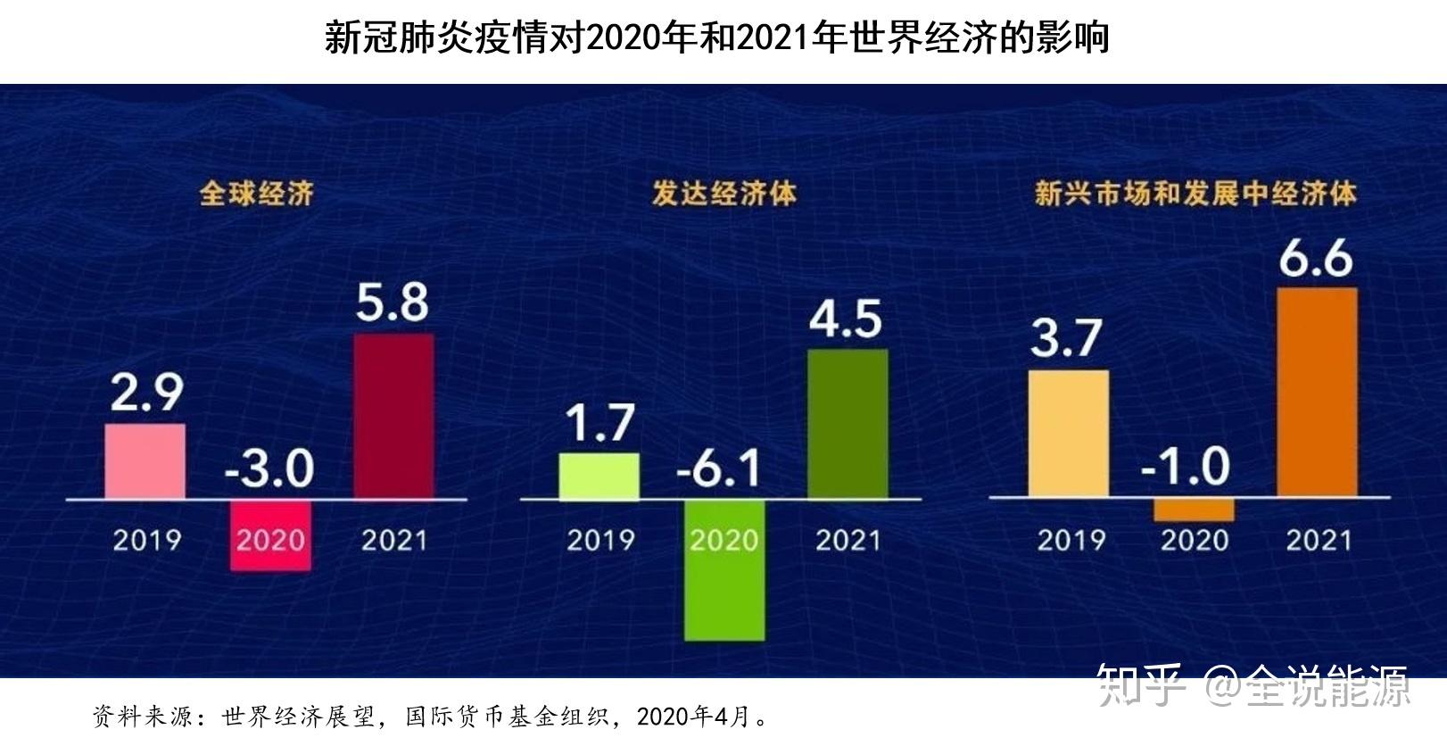 《世界经济展望》中,国际货币基金组织(imf)认为,新冠肺炎疫情的全球