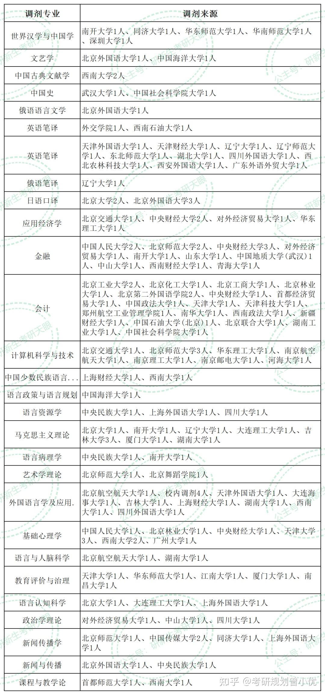 北京语言大学超全考研调剂分析,含调剂人数、分数、调剂来源等 - 知乎