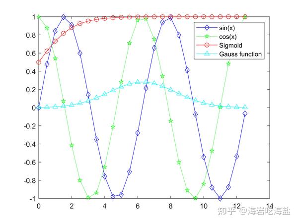 Matlab Learning Day 4 知乎