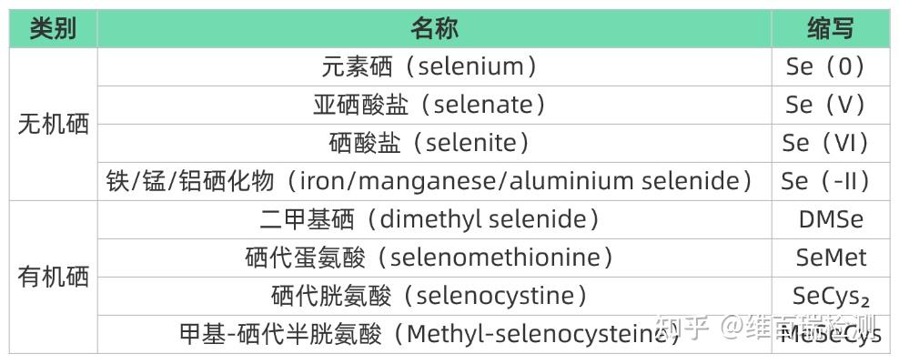 植物硒检测包：总硒+有机硒+无机硒与硒代氨基酸精准定量 - 知乎