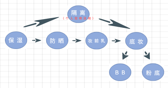 防晒,隔离,妆前,bb和粉底怎么区别?