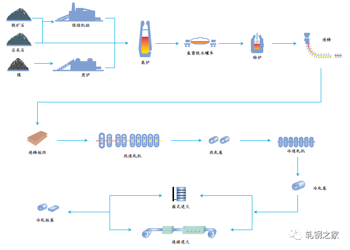 特钢生产工艺流程