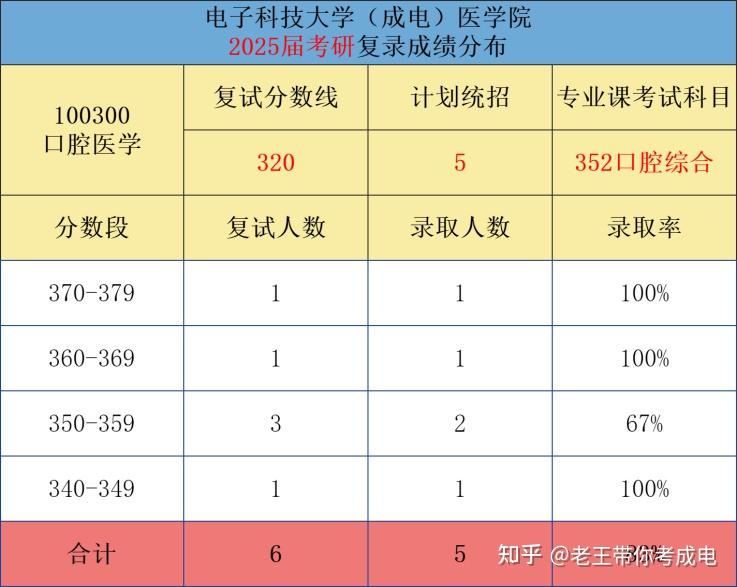 电子科技大学医学考研一篇通：就业、历年考研报录比、考研难度分析 - 知乎