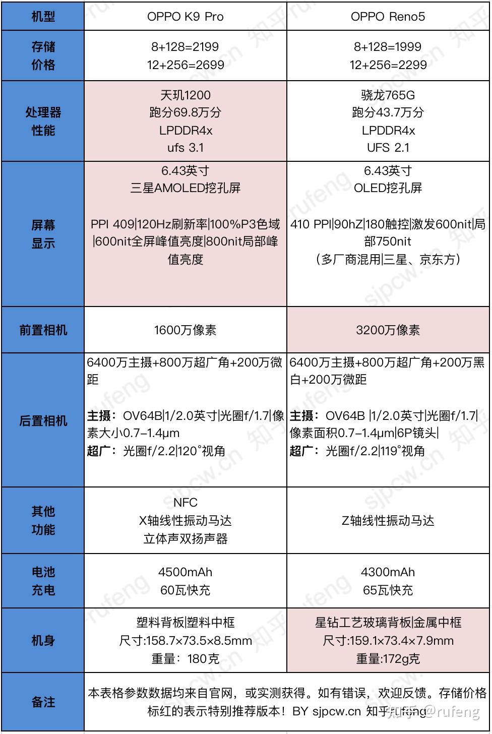 oppo k9 pro和oppo reno5配置参数对比下面我们就来详细分析下这两款