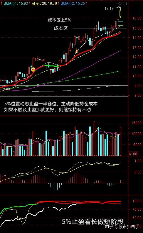 做好短線操作準備,5%嚴格動態止盈一半倉位,主動降低持倉成本,防止