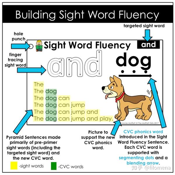 从学前用到小学毕业的高颜值高频词金字塔练习sight words - 知乎